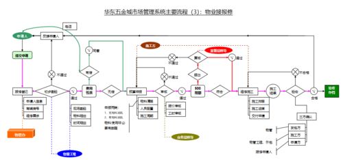 五金机电城 市场 管理系统定制开发,满足你的市场管理需求