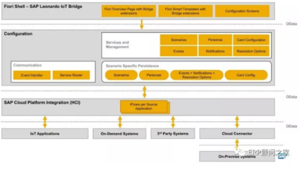 SAP Leonardo物联网平台介绍