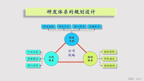 总经理研发管理 3大维度定体系,3个步骤定流程,3种策略定模式