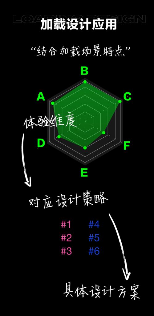 如何为你的产品定制加载体验 加载系统设计与量化